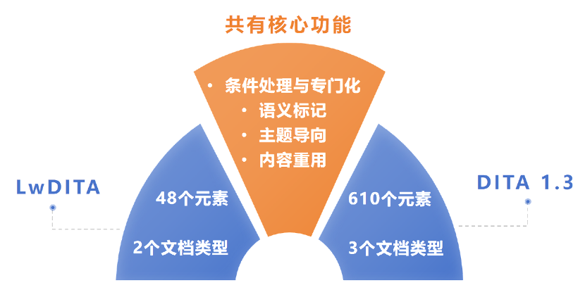 LwDITA和DITA 1.3对比